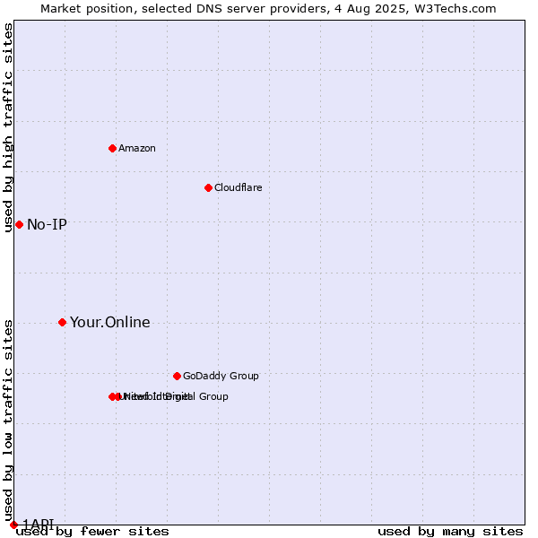 Market position of Your.Online vs. No-IP vs. 1API
