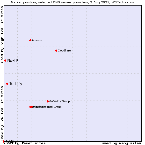 Market position of Turbify vs. No-IP vs. 1API