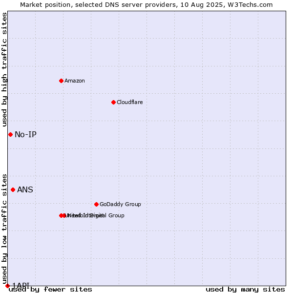 Market position of ANS vs. No-IP vs. 1API