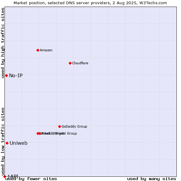 Market position of Uniweb vs. No-IP vs. 1API