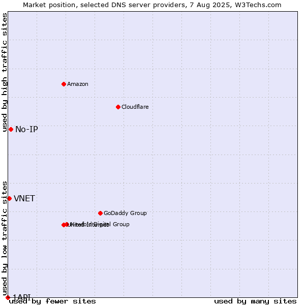 Market position of No-IP vs. VNET vs. 1API