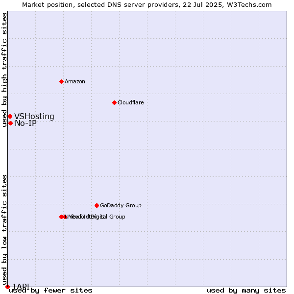 Market position of No-IP vs. VSHosting vs. 1API