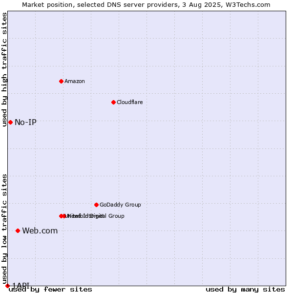 Market position of Web.com vs. No-IP vs. 1API