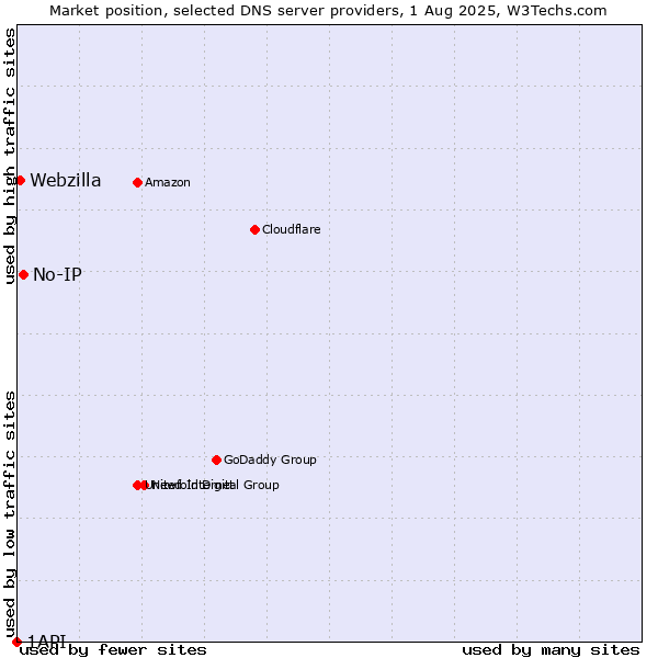Market position of No-IP vs. Webzilla vs. 1API