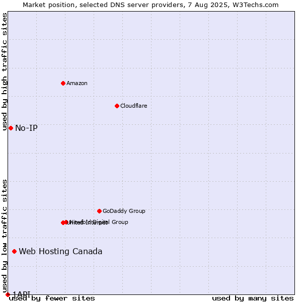 Market position of Web Hosting Canada vs. No-IP vs. 1API