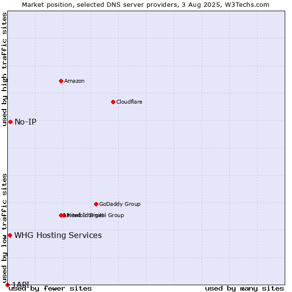 Market position of No-IP vs. WHG Hosting Services vs. 1API