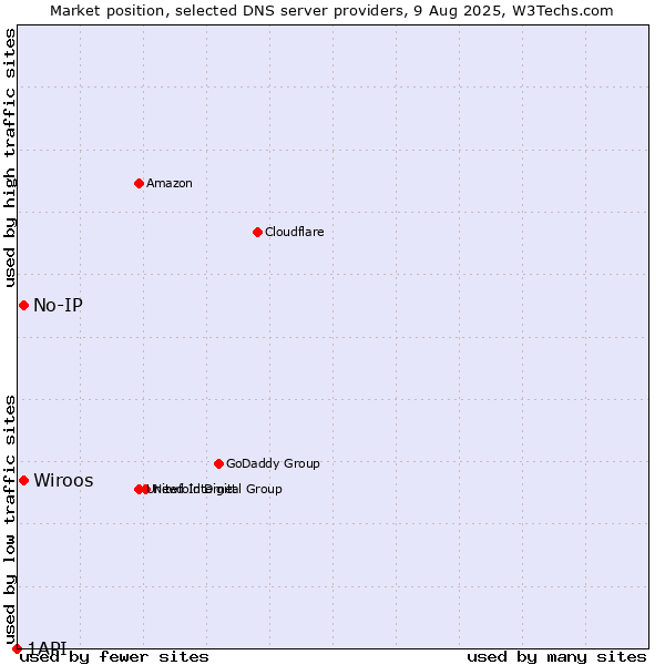 Market position of Wiroos vs. No-IP vs. 1API