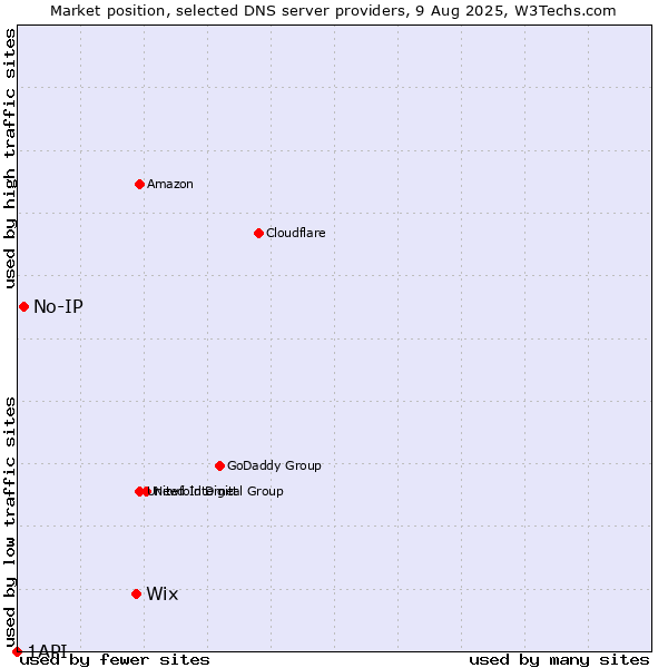 Market position of Wix vs. No-IP vs. 1API