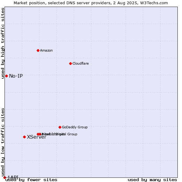 Market position of XServer vs. No-IP vs. 1API