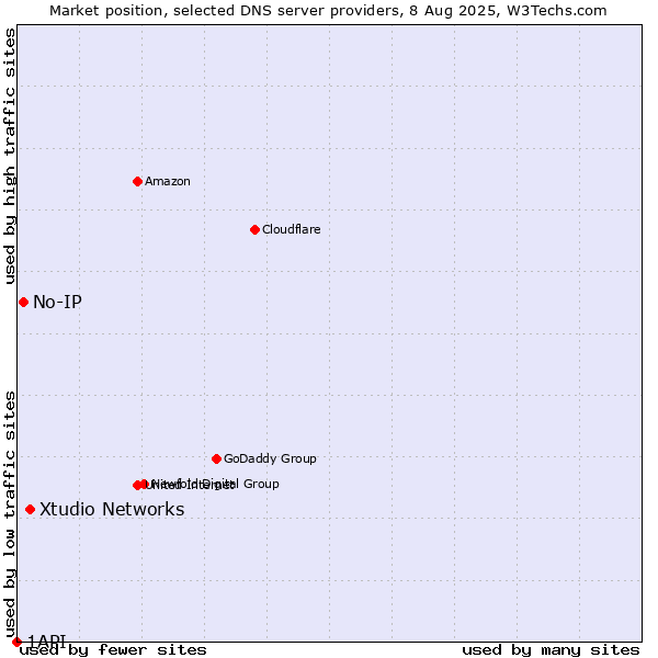 Market position of Xtudio Networks vs. No-IP vs. 1API