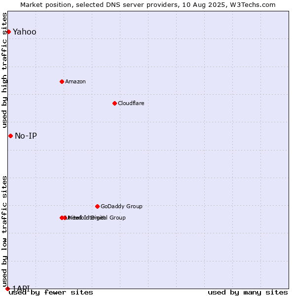 Market position of No-IP vs. Yahoo vs. 1API