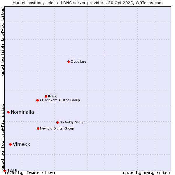 Market position of Vimexx vs. Nominalia vs. 1API