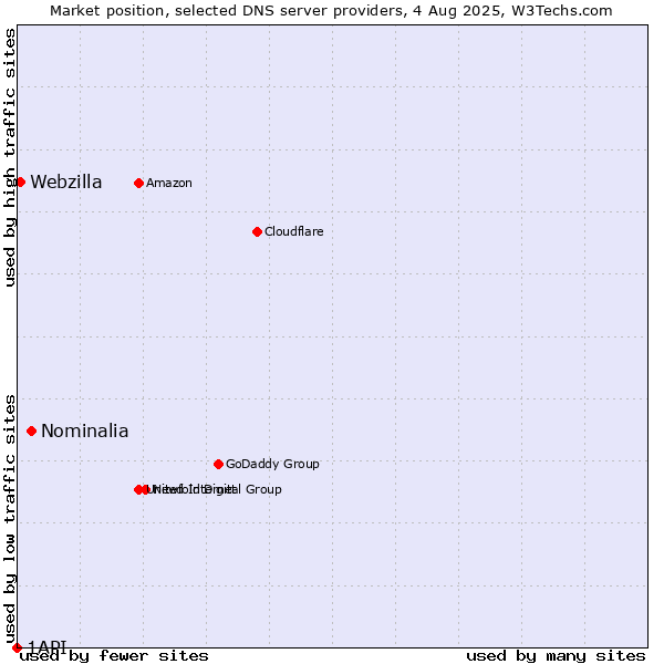 Market position of Nominalia vs. Webzilla vs. 1API