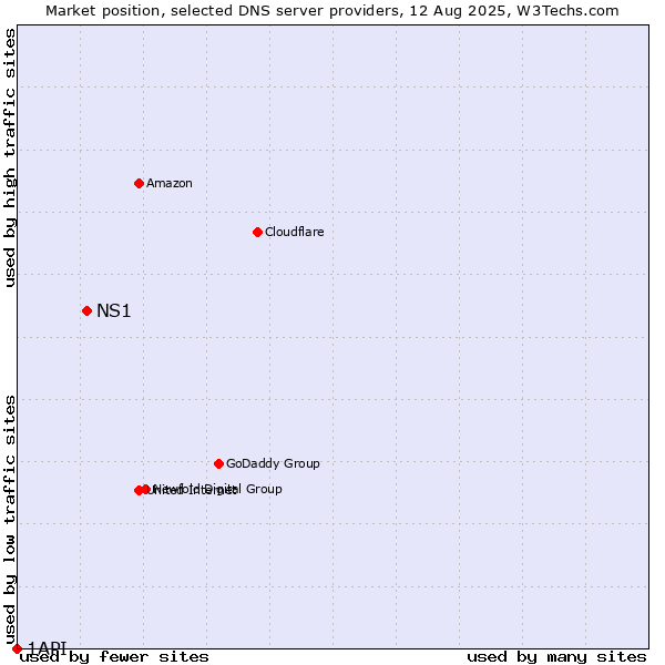 Market position of NS1 vs. 1API