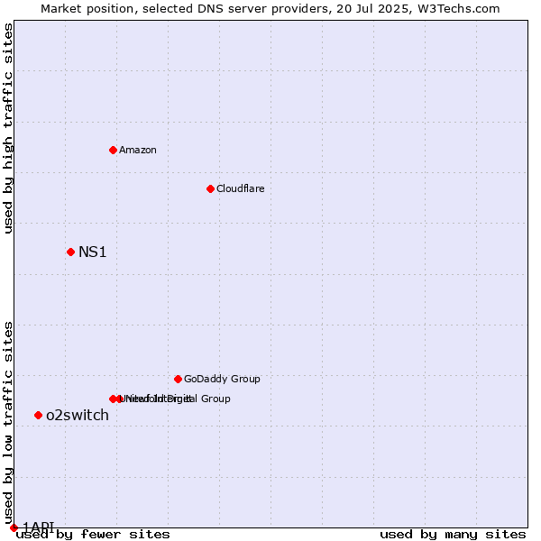 Market position of NS1 vs. o2switch vs. 1API