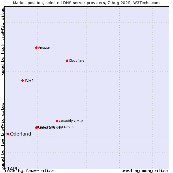 Market position of NS1 vs. Oderland vs. 1API