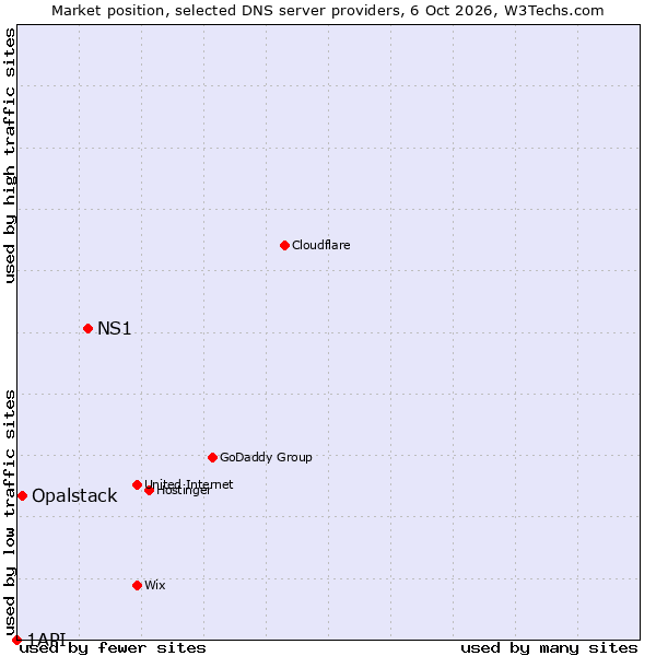 Market position of NS1 vs. Opalstack vs. 1API