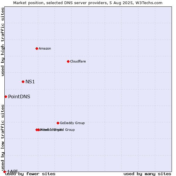 Market position of NS1 vs. PointDNS vs. 1API