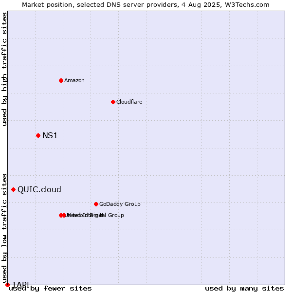 Market position of NS1 vs. QUIC.cloud vs. 1API