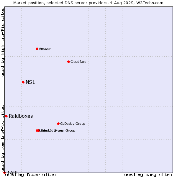 Market position of NS1 vs. Raidboxes vs. 1API
