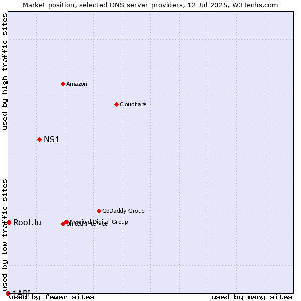 Market position of NS1 vs. Root.lu vs. 1API
