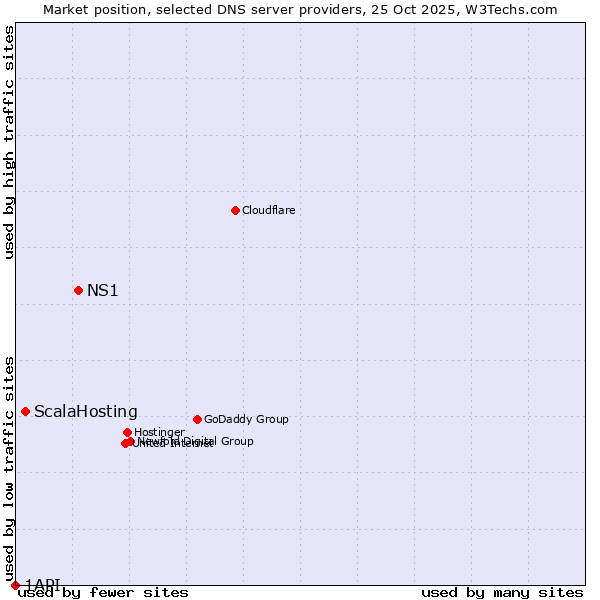 Market position of NS1 vs. ScalaHosting vs. 1API