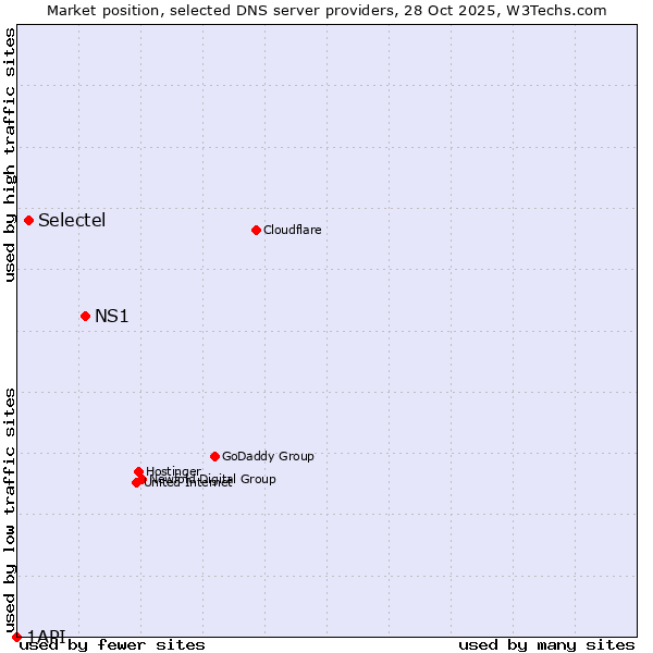 Market position of NS1 vs. Selectel vs. 1API