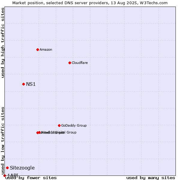 Market position of NS1 vs. Sitezoogle vs. 1API
