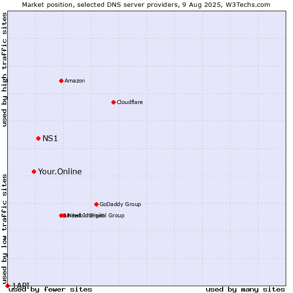 Market position of NS1 vs. Your.Online vs. 1API