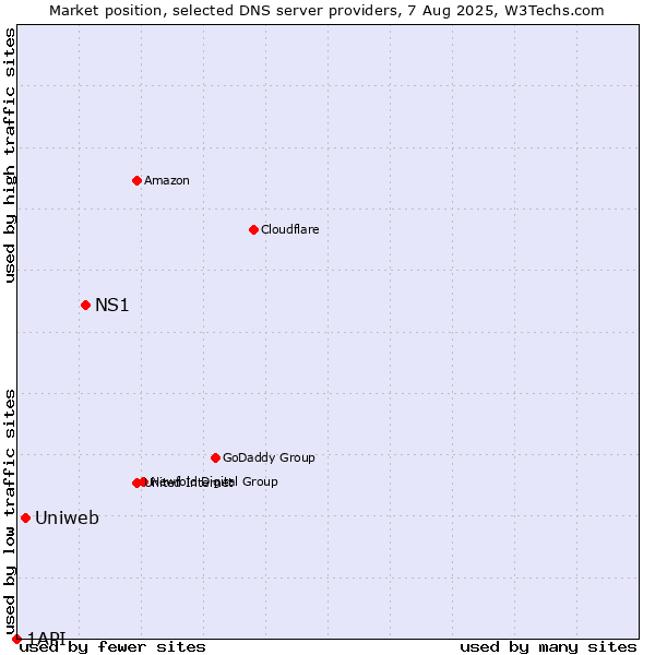 Market position of NS1 vs. Uniweb vs. 1API