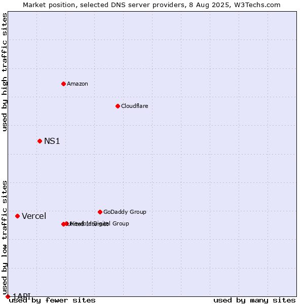 Market position of NS1 vs. Vercel vs. 1API