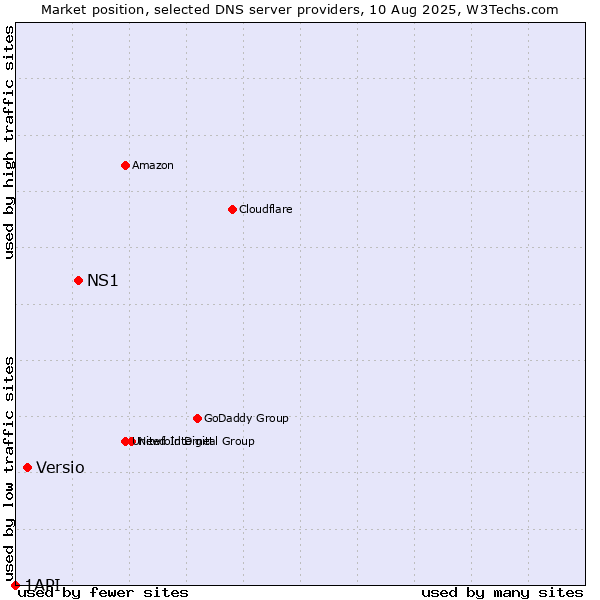 Market position of NS1 vs. Versio vs. 1API