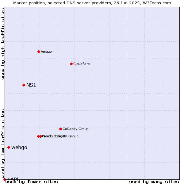 Market position of NS1 vs. webgo vs. 1API