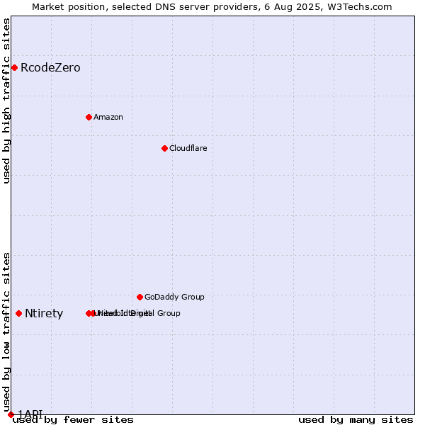 Market position of Ntirety vs. RcodeZero vs. 1API
