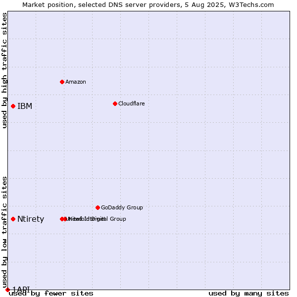 Market position of Ntirety vs. IBM vs. 1API