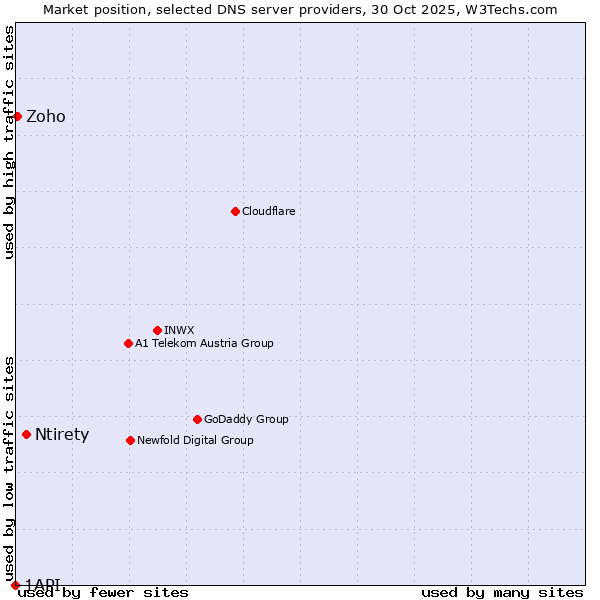 Market position of Ntirety vs. Zoho vs. 1API