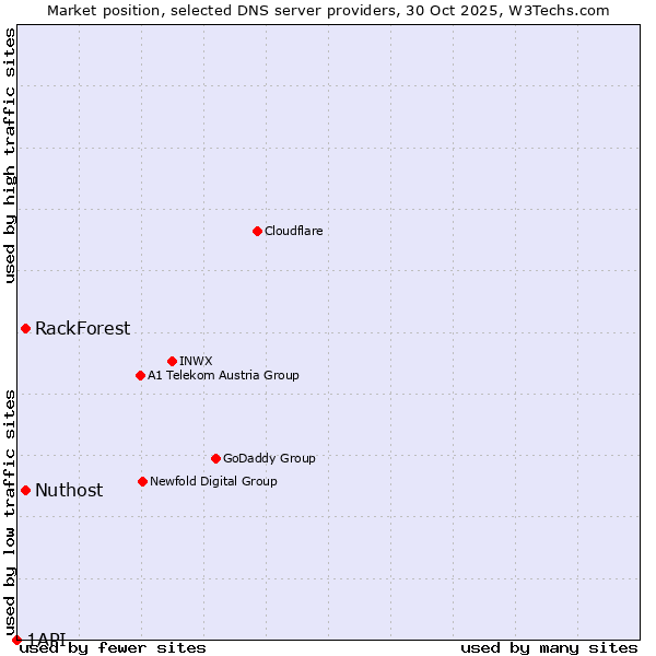Market position of Nuthost vs. RackForest vs. 1API