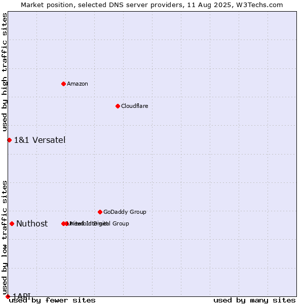 Market position of Nuthost vs. 1&1 Versatel vs. 1API