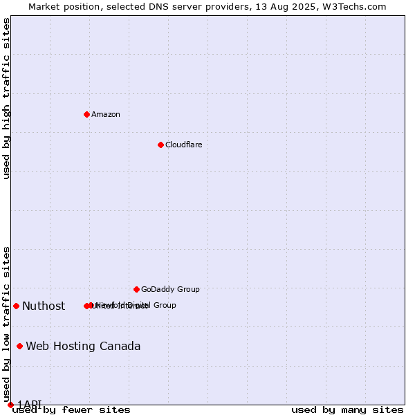 Market position of Web Hosting Canada vs. Nuthost vs. 1API