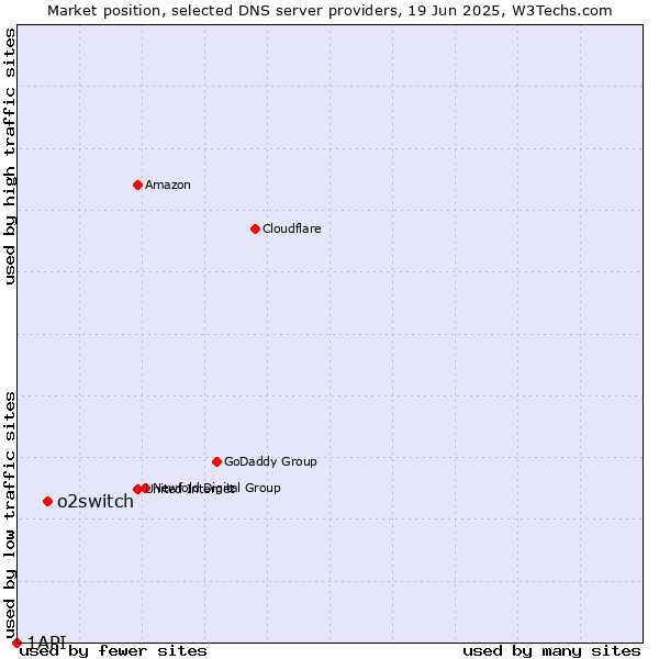 Market position of o2switch vs. 1API