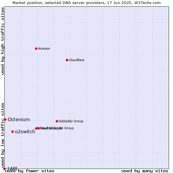 Market position of o2switch vs. Octenium vs. 1API