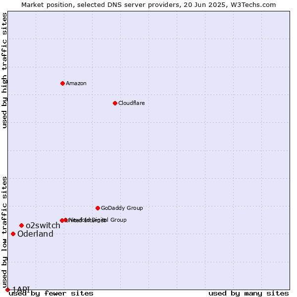 Market position of o2switch vs. Oderland vs. 1API