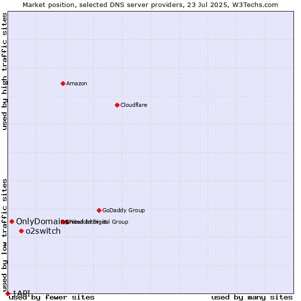 Market position of o2switch vs. OnlyDomains vs. 1API