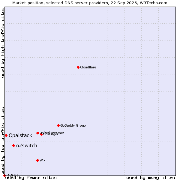 Market position of o2switch vs. Opalstack vs. 1API