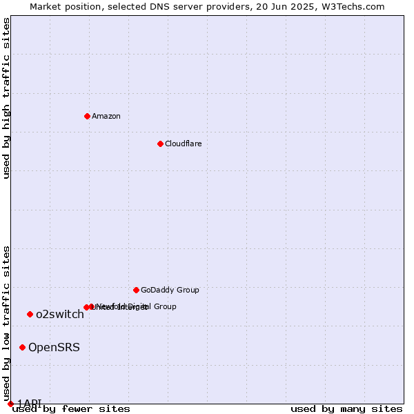 Market position of o2switch vs. OpenSRS vs. 1API