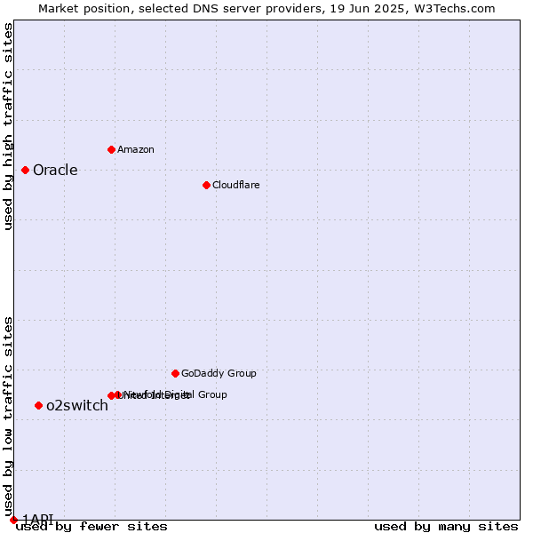 Market position of o2switch vs. Oracle vs. 1API
