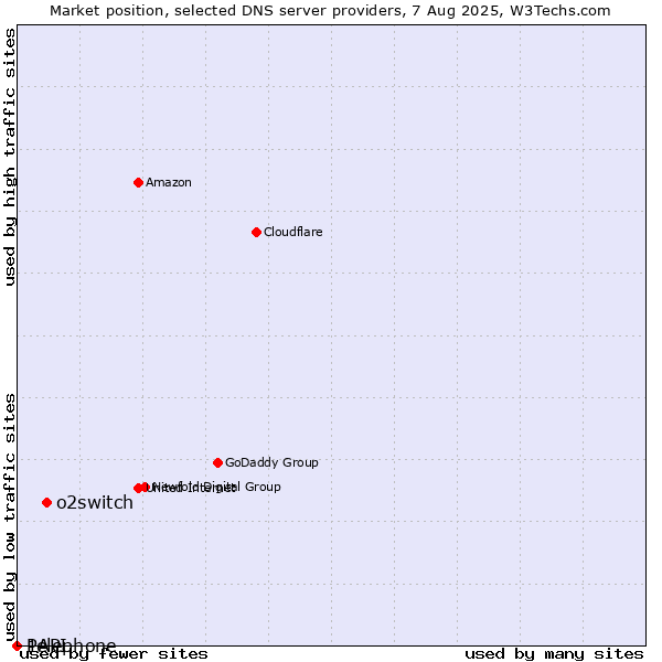 Market position of o2switch vs. 1API vs. Pelephone