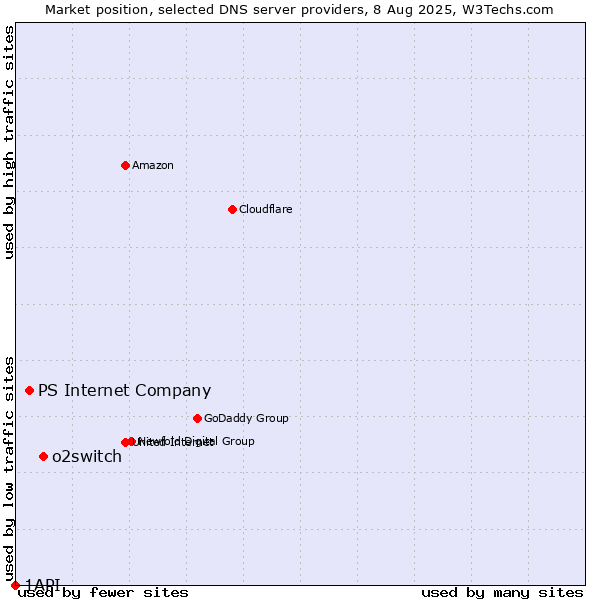 Market position of o2switch vs. PS Internet Company vs. 1API