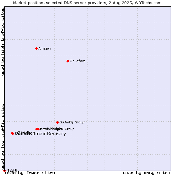 Market position of PublicDomainRegistry vs. o2switch vs. 1API