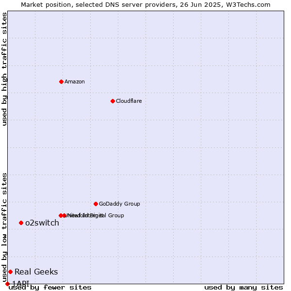 Market position of o2switch vs. Real Geeks vs. 1API
